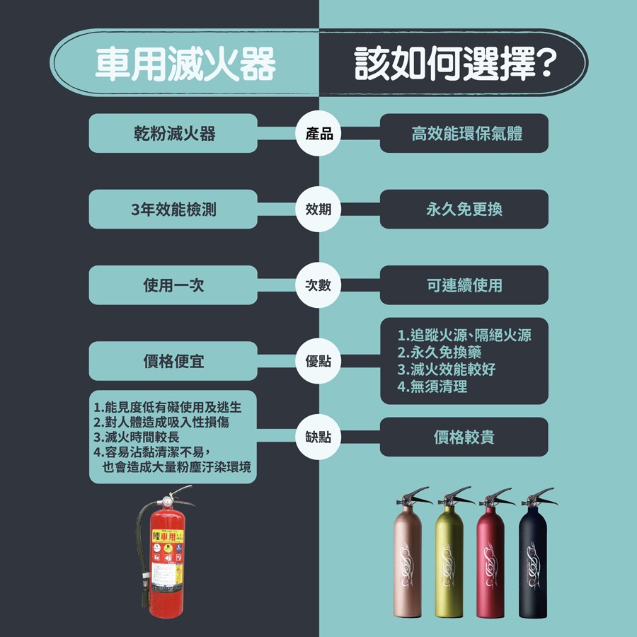 汽車火災該如何應對、汽車專用滅火器又該如何挑選？