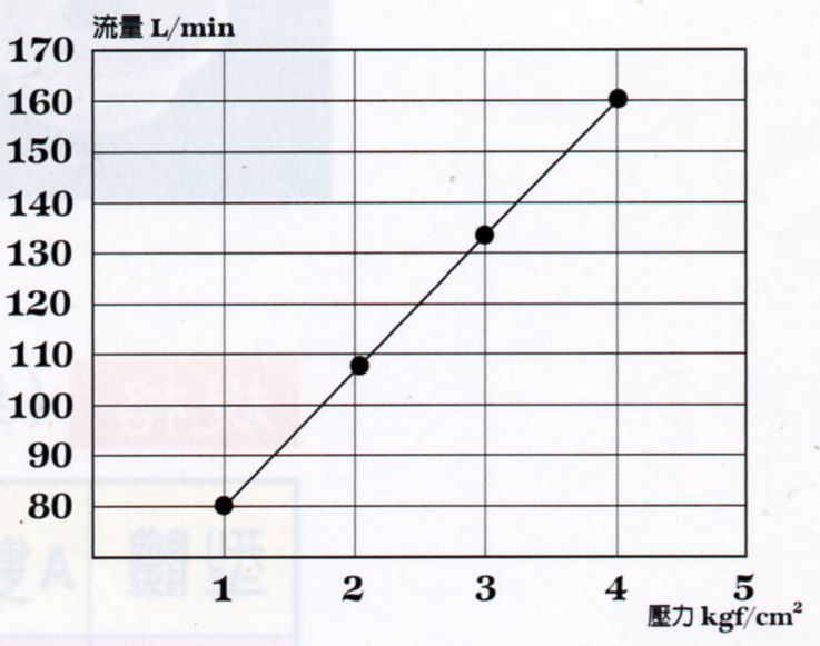 自動灑水頭出水量表